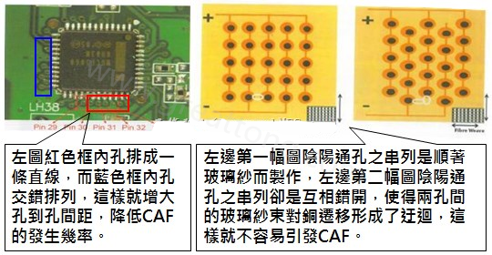 CAF改善措施-設計。根據實際經驗發現，CAF的通道(gap)幾乎都是沿著同一玻璃纖維束發生，所以如果可以將通孔或焊墊的排列方式做45度角的交叉布線將有助將低CAF的發生率。