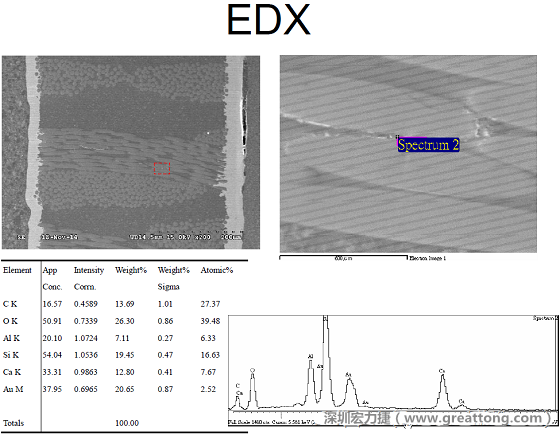 ACF(Conductive Anodic Filament，導墊性細絲物，陽極性玻璃纖維絲漏電現象)。用EDX打出來Au(金)的元素介于通孔與盲孔之間第二個位置。