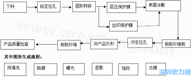 FPC線路板主要分為單面和雙面及多層線路板，雙面線路板是從單面板發展起來的產品，單面FPC板的生產流程如下