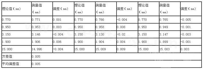 三次分別在線路板切割，測得的數據-深圳宏力捷