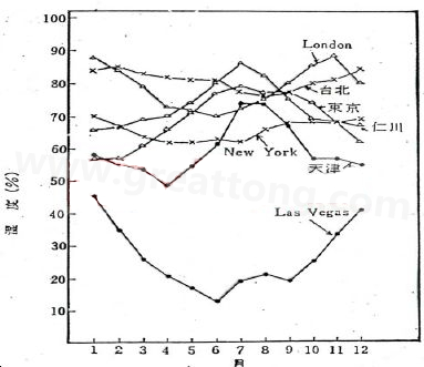 下圖是一些地區在一年中不同月份的空氣濕度統計。從圖中可以看出Lasvegas全年的濕度最少，該地區的電子產品要特別注意ESD的保護-深圳宏力捷
