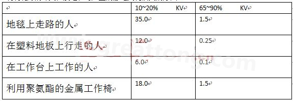 全球各地的濕度情況不一樣，但是同時在一個地區，若空氣濕度不一樣，產生的靜電也不相同-深圳宏力捷