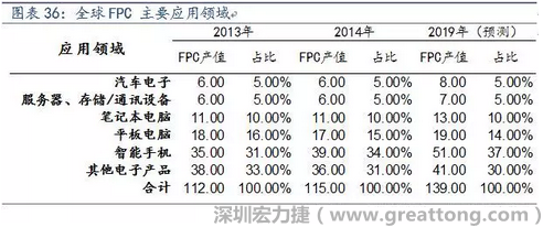 近年來幾乎所有高科技電子產(chǎn)品都大量采用FPC產(chǎn)品，如智能手機(jī)，平板電腦，可穿戴設(shè)備，智能汽車，醫(yī)療監(jiān)護(hù)設(shè)備，液晶顯示，VR/AR等。
