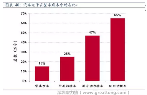 隨著汽車需求的增加以及智能化發(fā)展，汽車的電子化水平日益提高，占整車成本的比重也越來越大。