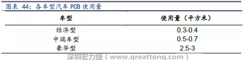 未來隨著汽車電子化程度加深，相應(yīng)車用PCB需求面積將會逐步增長。