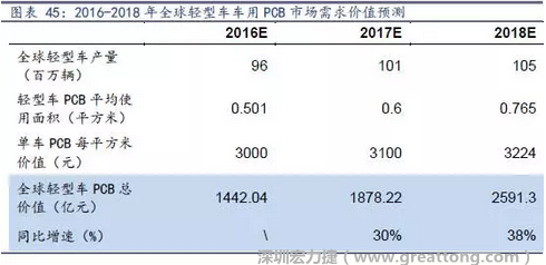 目前車用每平方米平均價值3000元（數(shù)據(jù)來源：產(chǎn)業(yè)鏈調(diào)研），通過測算，車用PCB市場 2016-2018年需求價值量有望達(dá)1442、1878、2591億元，復(fù)合增速約34%。