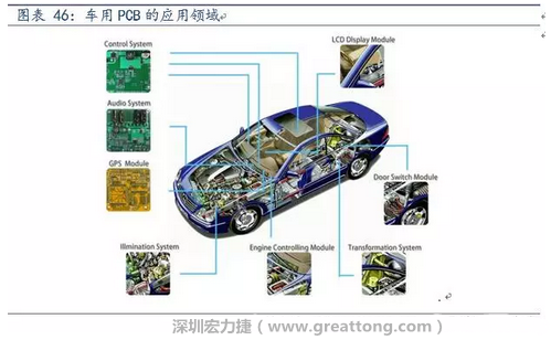 車用PCB中，動力控制系統(tǒng)的需求量份額將超過50%（當(dāng)前32%），主要包括發(fā)動機(jī)控制單元、啟動器、發(fā)電機(jī)、傳輸控制裝置、燃油噴射、動力轉(zhuǎn)向系統(tǒng)等。