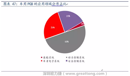 車用PCB中，動力控制系統(tǒng)的需求量份額將超過50%（當(dāng)前32%），主要包括發(fā)動機(jī)控制單元、啟動器、發(fā)電機(jī)、傳輸控制裝置、燃油噴射、動力轉(zhuǎn)向系統(tǒng)等。