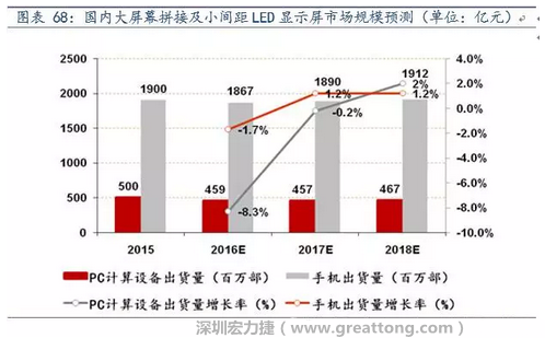 小間距LED市場快速擴(kuò)張，千億民用市場即將起步  多層PCB板需求旺盛