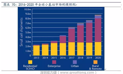4G網(wǎng)絡(luò)不斷完善深度覆蓋、5G商用帶來的超密集小基站建設(shè)將帶來大量高頻PCB需求。