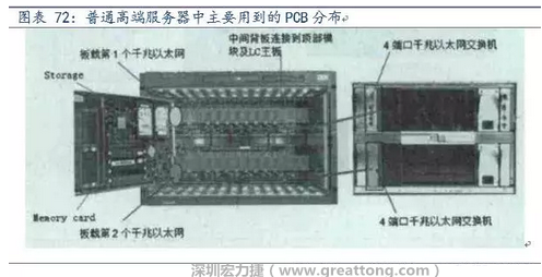 PCB在高端服務(wù)器中的應(yīng)用主要包括背板、高層數(shù)線卡、HDI卡、GF卡等，基本覆蓋了除FPCB外的所有產(chǎn)品，其特點(diǎn)主要體現(xiàn)在高層數(shù)、高縱橫比、高密度及高傳輸速率。