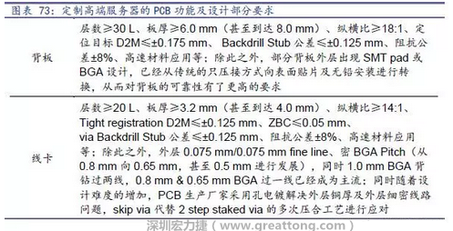 除普通企業(yè)型高端服務(wù)器外，各服務(wù)器制造商均對特殊領(lǐng)域的政府、國防或軍事、金融機(jī)構(gòu)、以及大型企業(yè)提出定制服務(wù)，對于PCB板的功能和設(shè)計(jì)方面提出更高要求，這種情況下，PCB板附加值日益提高，超高多層PCB板等高附加值產(chǎn)品的量產(chǎn)有助提高PCB供應(yīng)商的利潤空間。