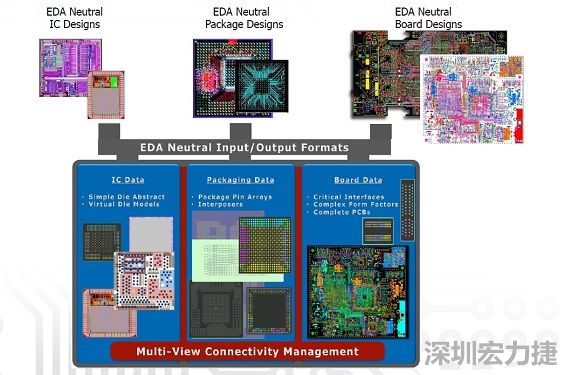 采用虛擬晶片模型概念，實現IC到封裝協同優化的PCB系統設計軟件，可加快設計時程。
