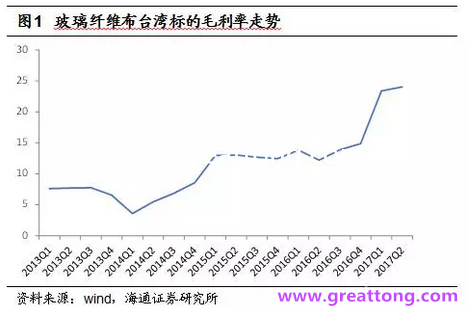 玻纖布：Q2景氣度下滑，7月份創(chuàng)歷史同期新高，預(yù)計(jì)下半年再度走高，股價(jià)反應(yīng)明顯。
