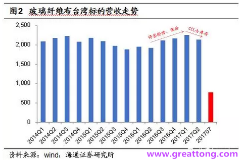 玻纖布：Q2景氣度下滑，7月份創(chuàng)歷史同期新高，預(yù)計(jì)下半年再度走高，股價(jià)反應(yīng)明顯。