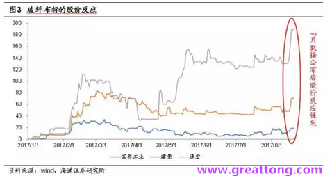玻纖布：Q2景氣度下滑，7月份創(chuàng)歷史同期新高，預(yù)計(jì)下半年再度走高，股價(jià)反應(yīng)明顯。