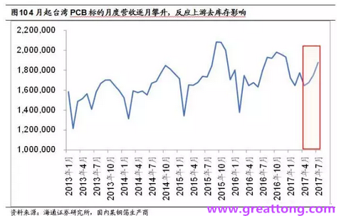 PCB：Q2收入逐月走強(qiáng)，臺(tái)系業(yè)績(jī)與大陸形成對(duì)比