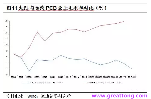 PCB：Q2收入逐月走強(qiáng)，臺(tái)系業(yè)績(jī)與大陸形成對(duì)比
