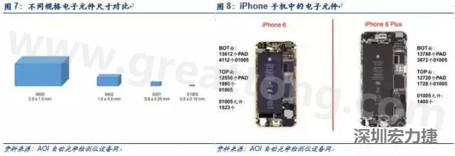 使用AOI設(shè)備進(jìn)行檢測(cè)，雖然初期投入較高但是后續(xù)支出相對(duì)較少。