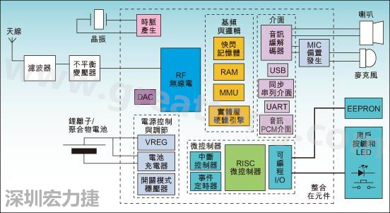 圖1：通用耳機參考設計功能結構圖。