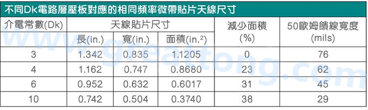電路板材料的Dk值對于電路尺寸的影響將透過以下表格中的四個例子進行詳細描述，其結果并顯示對于特定頻率的微帶貼片天線，其尺寸隨著Dk值的增加而縮小。