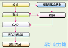 圖2：板級模擬的實際設計流程。