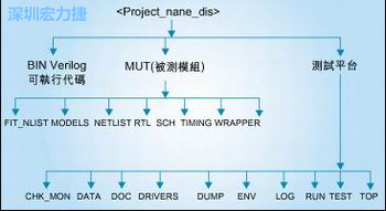 圖3：好的目錄結構能方便管理和跟蹤所有的環境/代碼文件。