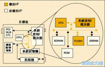 圖4：測試實例的功能塊包括PCI匯流排控制器、裁決器和訊框器/解訊框器。