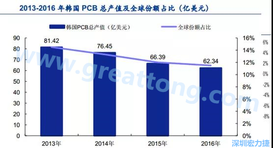 韓國三星、 LG 等企業(yè)極大帶動了本土消費電子產(chǎn)業(yè)鏈的崛起；韓國 PCB 企業(yè)的全產(chǎn)業(yè)鏈覆蓋，從設(shè)備材料到制造環(huán)節(jié)，國產(chǎn)化率非常高;不斷從日本、美國引進(jìn)領(lǐng)先技術(shù)