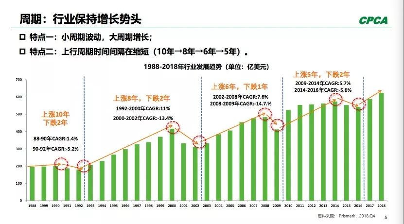 PCB全球產(chǎn)出從2008年400多億美元到2018年超過(guò)了600億美元。