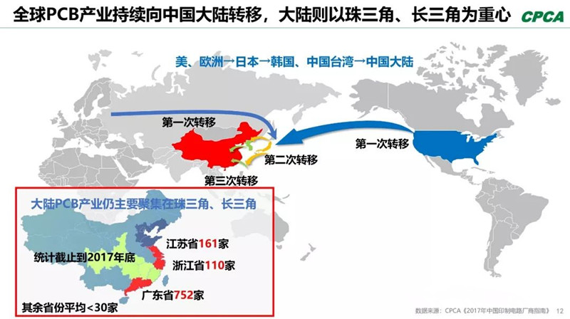 全球產(chǎn)業(yè)向中國(guó)轉(zhuǎn)移，本土PCB產(chǎn)業(yè)鏈實(shí)現(xiàn)崛起，打造了黃金十年。