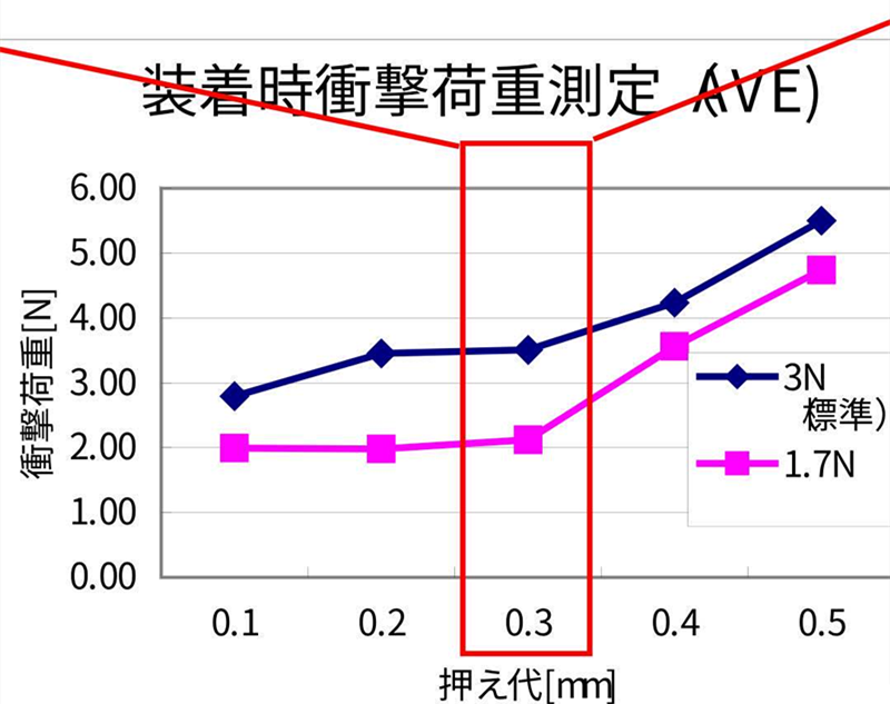 SMT貼片壓力過小，元器件焊端或引腳浮在焊膏表面，焊膏粘不住元器件