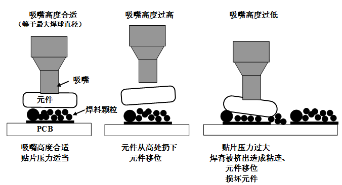 SMT貼片壓力過大，焊膏擠出量過多，容易造成焊膏粘連，再流焊時容易產生橋接